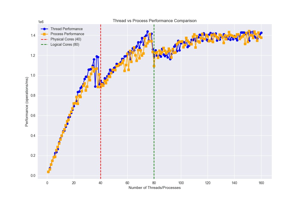 Performance Graph